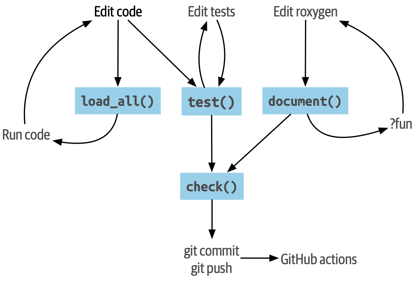 图中展示了在 devtools 工作流中的 4 个关键函数：load_all(), test(), document() 和 check()。 每个函数都属于一个或多个由箭头指示的循环，这些循环描述了 编辑代码、编写测试或撰写文档的典型过程，然后 尝试运行代码、运行测试或预览文档。 check() 函数则连接到外部的 `git commit`, `git push` 和 GitHub Actions 过程。